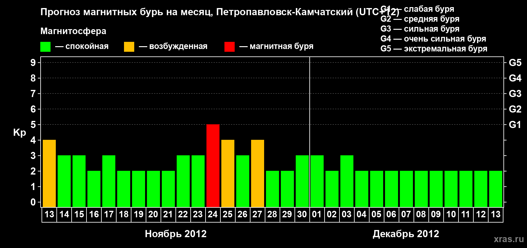 Прогноз максимального суточного геомагнитного индекса Kp на <b>1 месяц</b> (31 день) <b>с 13 ноября по 13 декабря 2012 г</b>