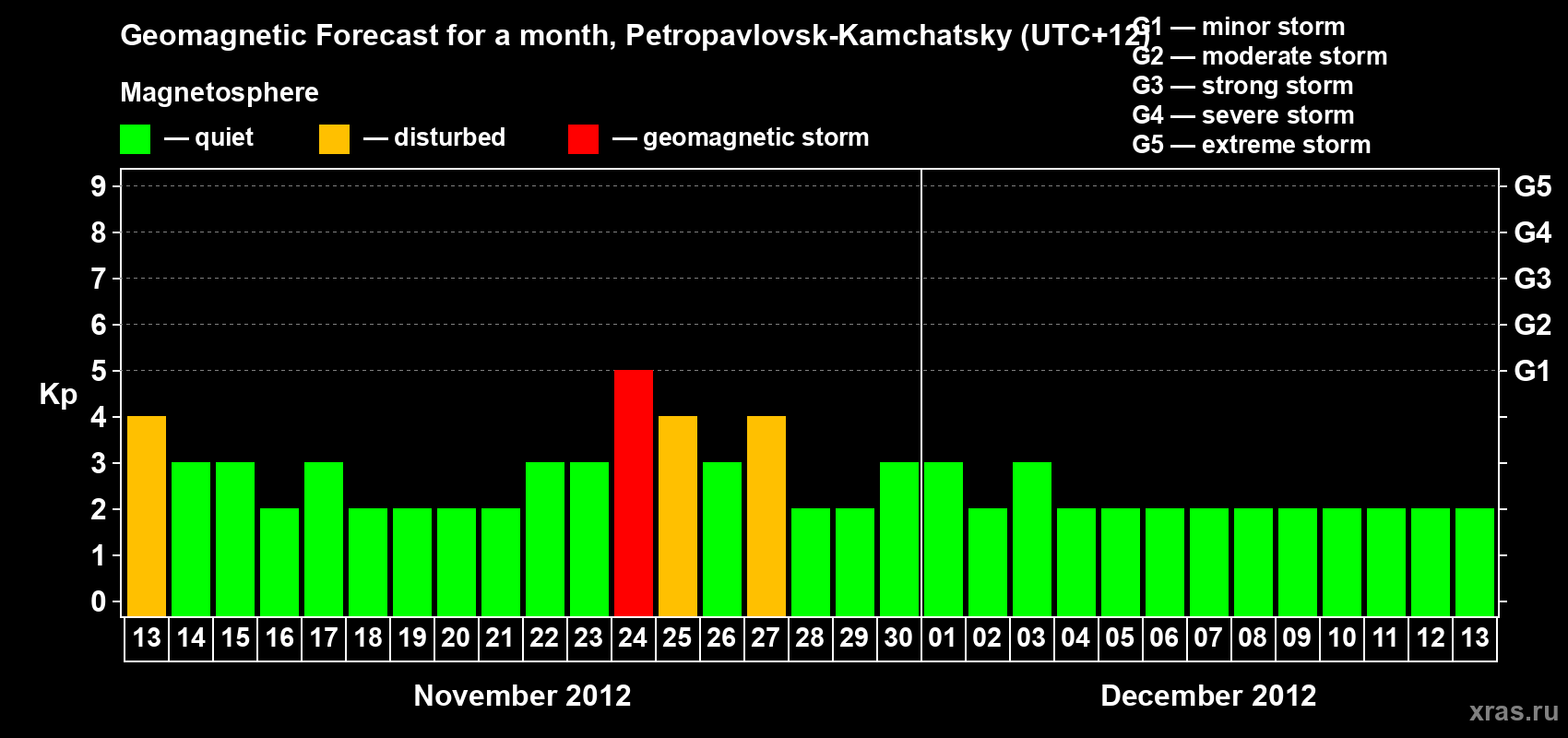 Forecast of the daily maximal value of geomagnetic index Kp for <b>1 month</b> (31 days) <b>from Nov 13, 2012 to Dec 13, 2012</b>