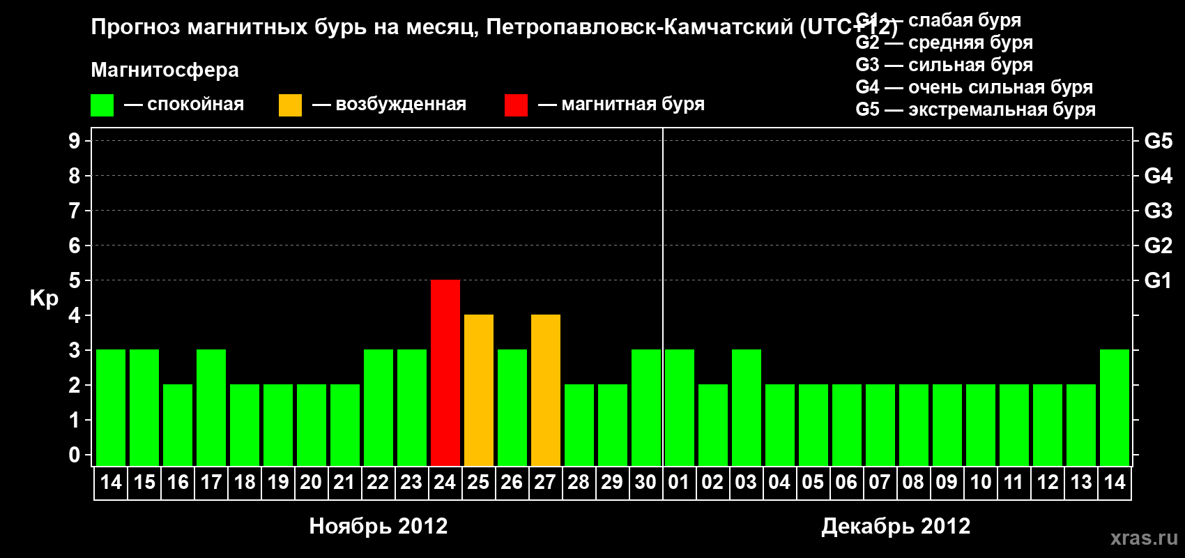 Прогноз максимального суточного геомагнитного индекса Kp на <b>1 месяц</b> (31 день) <b>с 14 ноября по 14 декабря 2012 г</b>