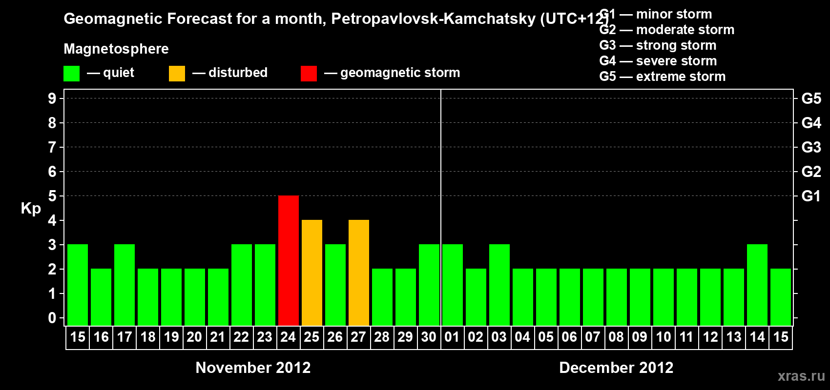 Forecast of the daily maximal value of geomagnetic index Kp for <b>1 month</b> (31 days) <b>from Nov 15, 2012 to Dec 15, 2012</b>