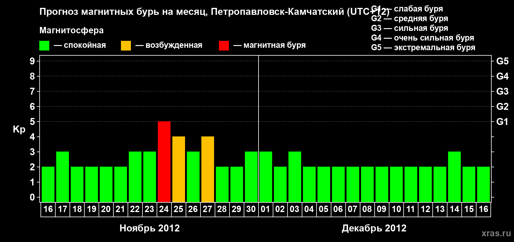 Прогноз максимального суточного геомагнитного индекса Kp на <b>1 месяц</b> (31 день) <b>с 16 ноября по 16 декабря 2012 г</b>