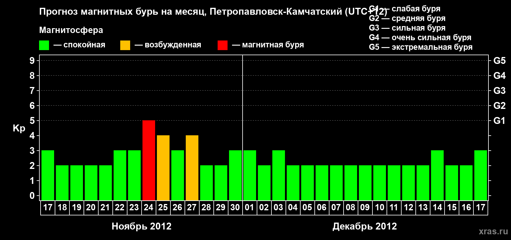 Прогноз максимального суточного геомагнитного индекса Kp на <b>1 месяц</b> (31 день) <b>с 17 ноября по 17 декабря 2012 г</b>