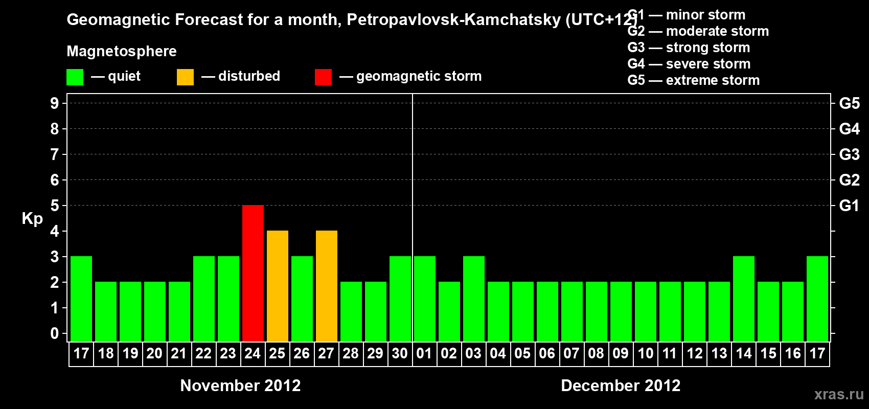Forecast of the daily maximal value of geomagnetic index Kp for <b>1 month</b> (31 days) <b>from Nov 17, 2012 to Dec 17, 2012</b>