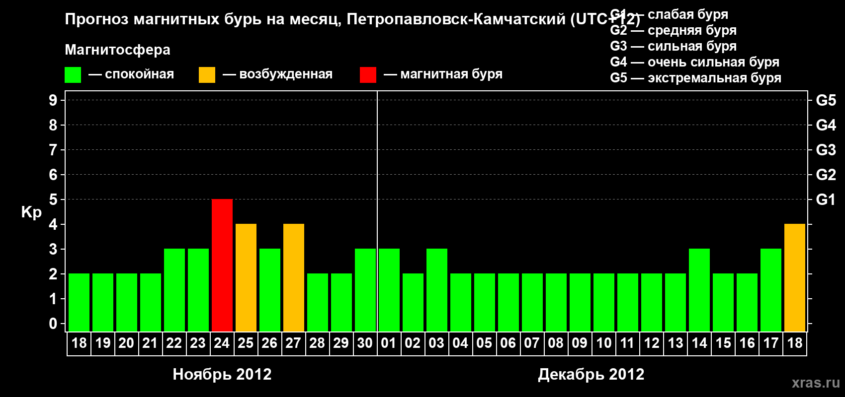 Прогноз максимального суточного геомагнитного индекса Kp на <b>1 месяц</b> (31 день) <b>с 18 ноября по 18 декабря 2012 г</b>