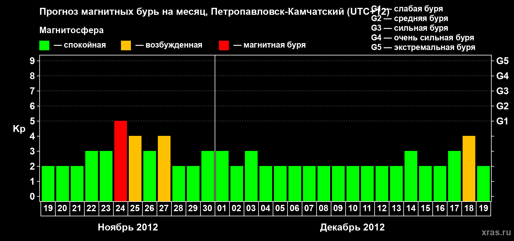 Прогноз максимального суточного геомагнитного индекса Kp на <b>1 месяц</b> (31 день) <b>с 19 ноября по 19 декабря 2012 г</b>