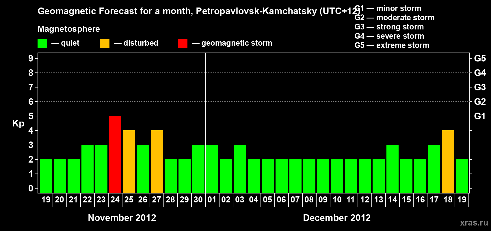 Forecast of the daily maximal value of geomagnetic index Kp for <b>1 month</b> (31 days) <b>from Nov 19, 2012 to Dec 19, 2012</b>