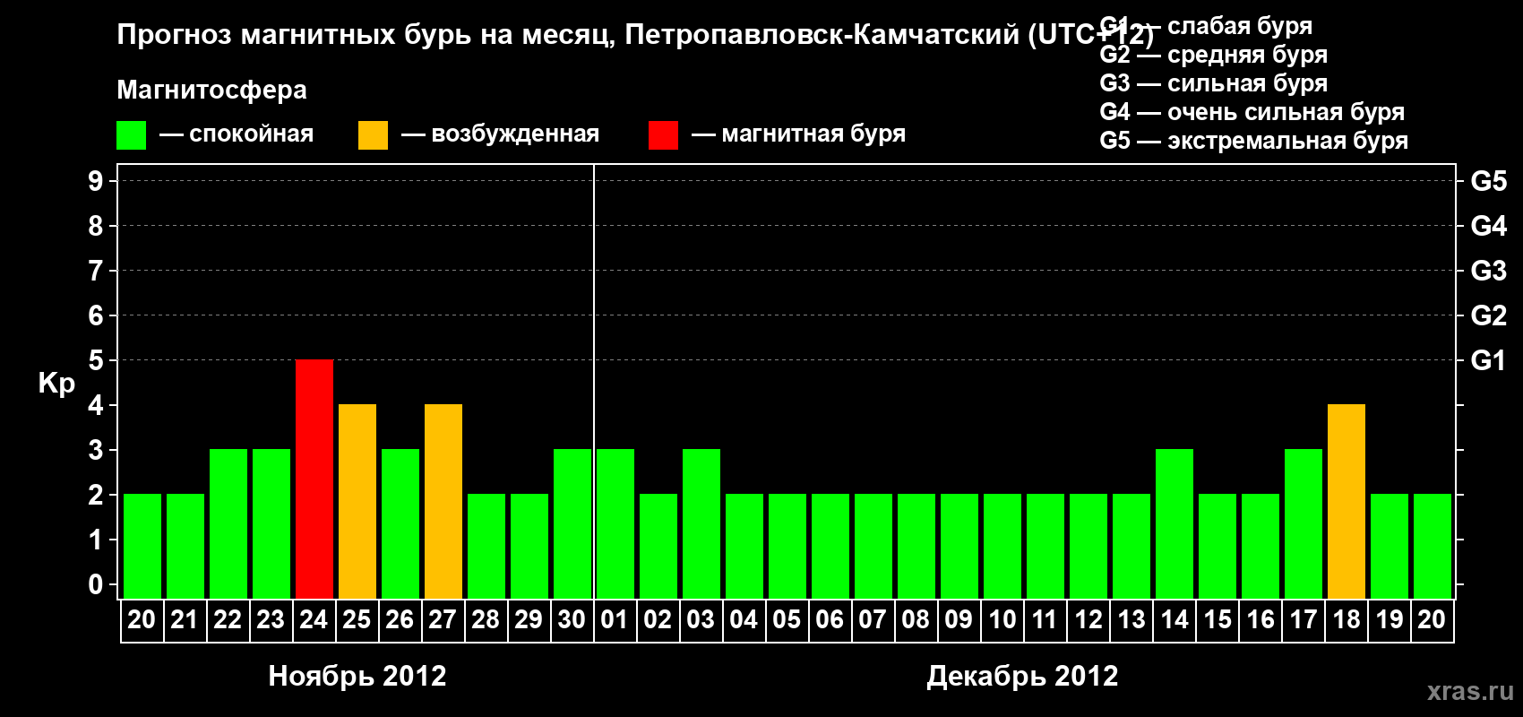 Прогноз максимального суточного геомагнитного индекса Kp на <b>1 месяц</b> (31 день) <b>с 20 ноября по 20 декабря 2012 г</b>
