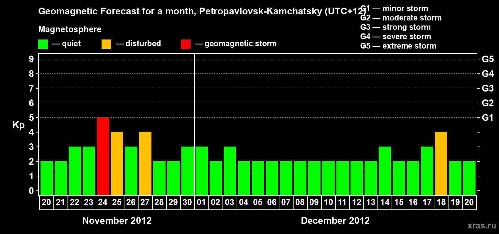 Forecast of the daily maximal value of geomagnetic index Kp for <b>1 month</b> (31 days) <b>from Nov 20, 2012 to Dec 20, 2012</b>