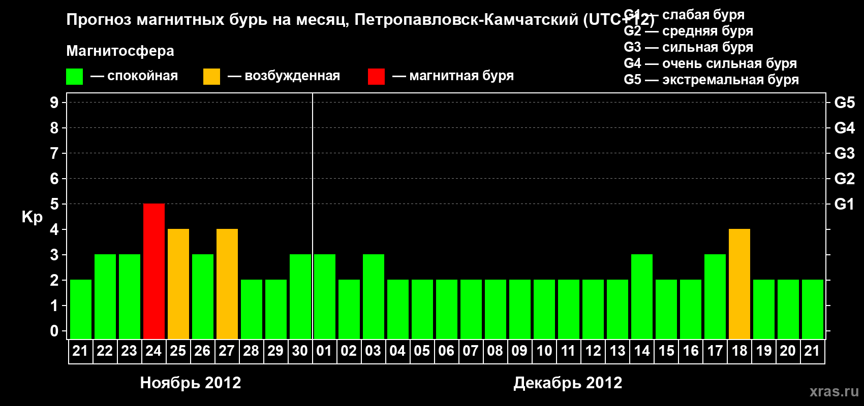 Прогноз максимального суточного геомагнитного индекса Kp на <b>1 месяц</b> (31 день) <b>с 21 ноября по 21 декабря 2012 г</b>