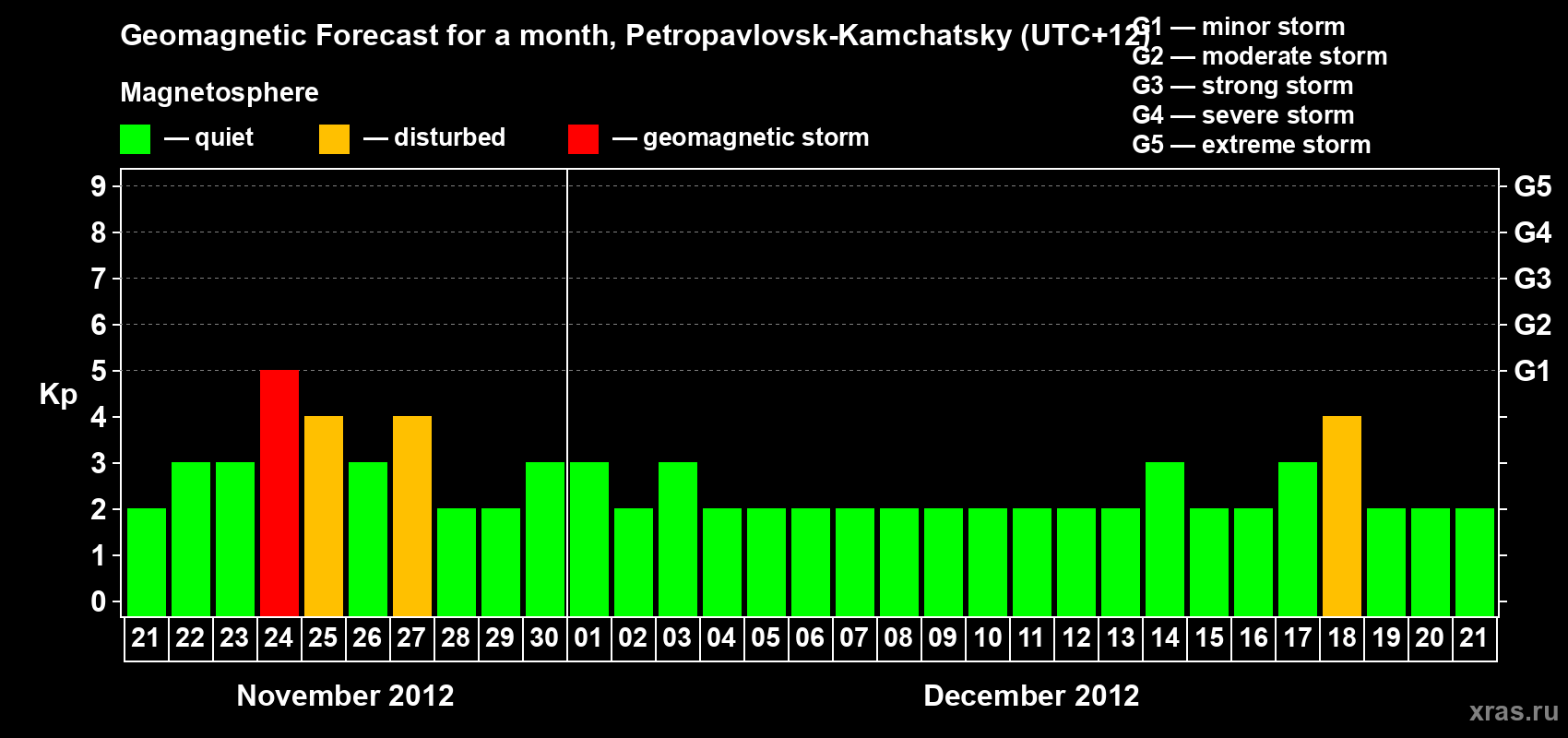 Forecast of the daily maximal value of geomagnetic index Kp for <b>1 month</b> (31 days) <b>from Nov 21, 2012 to Dec 21, 2012</b>