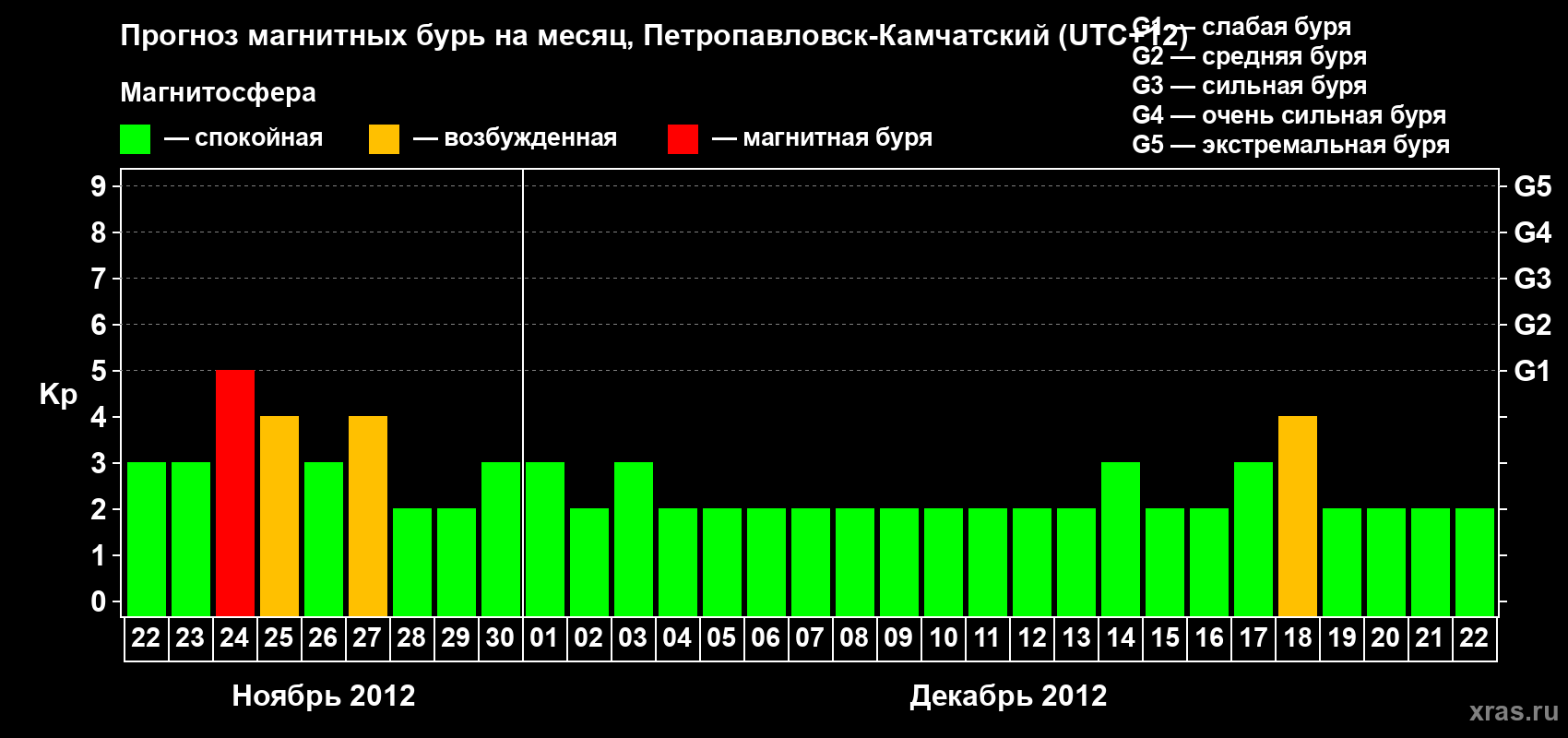 Прогноз максимального суточного геомагнитного индекса Kp на <b>1 месяц</b> (31 день) <b>с 22 ноября по 22 декабря 2012 г</b>