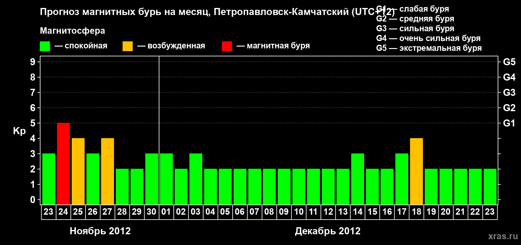 Прогноз максимального суточного геомагнитного индекса Kp на <b>1 месяц</b> (31 день) <b>с 23 ноября по 23 декабря 2012 г</b>