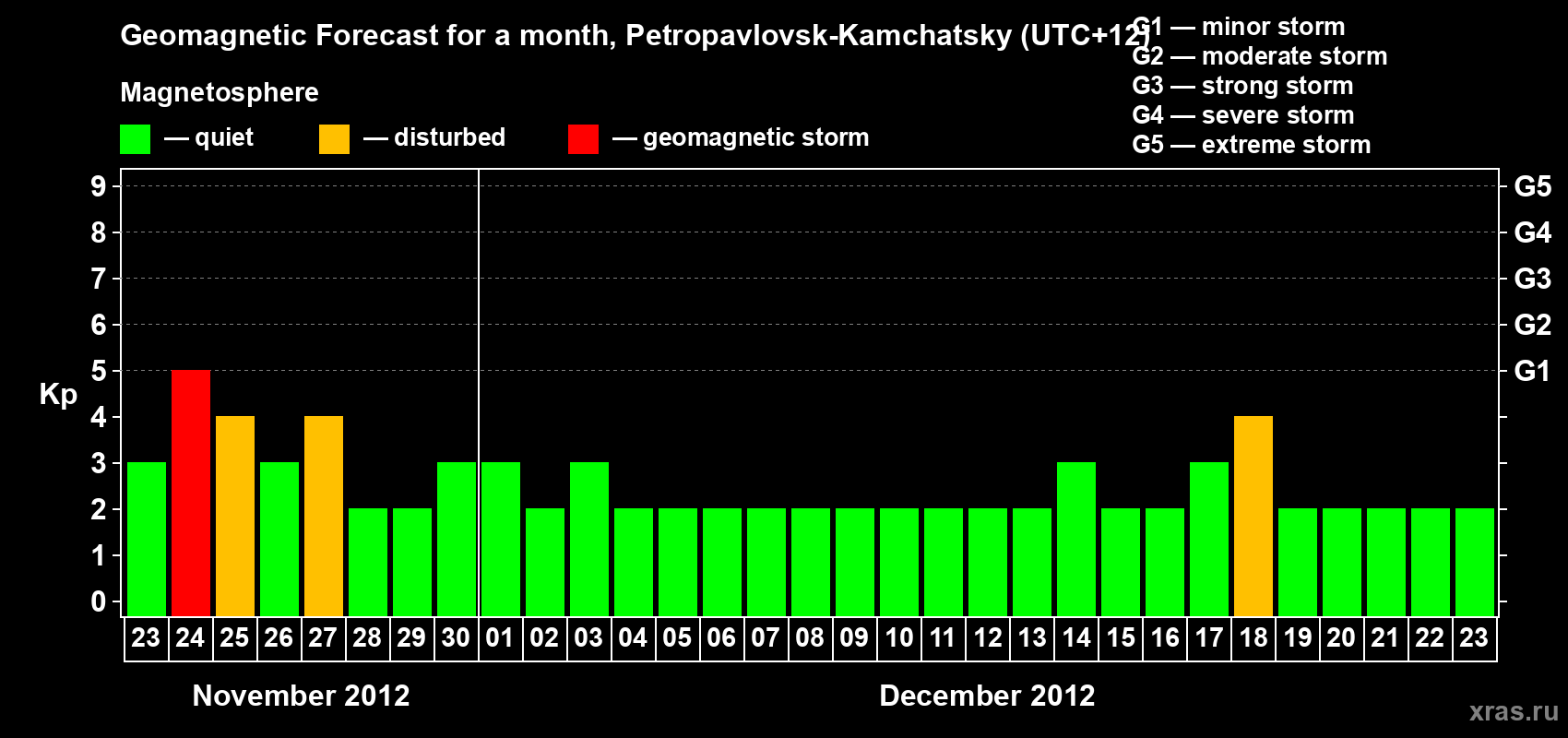 Forecast of the daily maximal value of geomagnetic index Kp for <b>1 month</b> (31 days) <b>from Nov 23, 2012 to Dec 23, 2012</b>