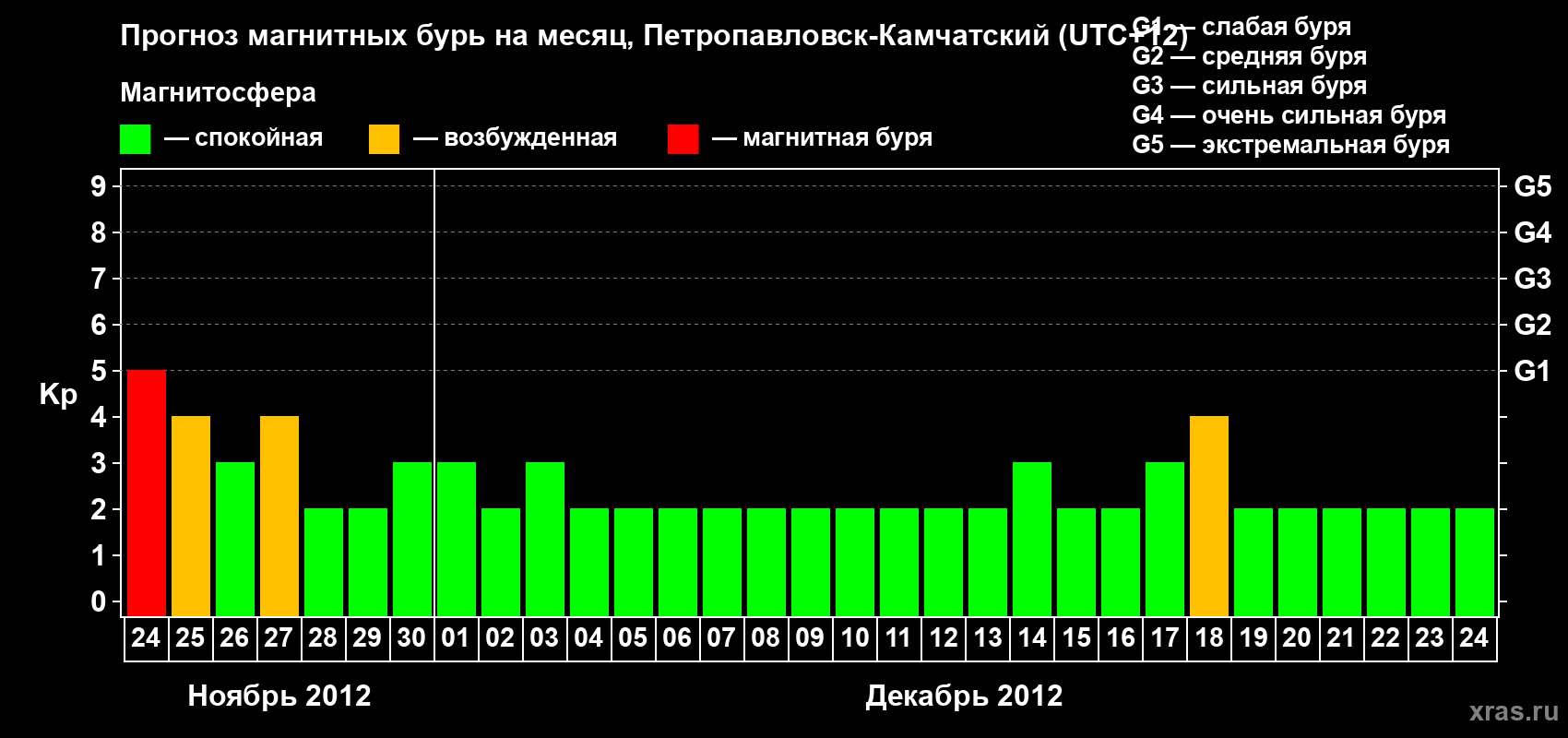 Прогноз максимального суточного геомагнитного индекса Kp на <b>1 месяц</b> (31 день) <b>с 24 ноября по 24 декабря 2012 г</b>