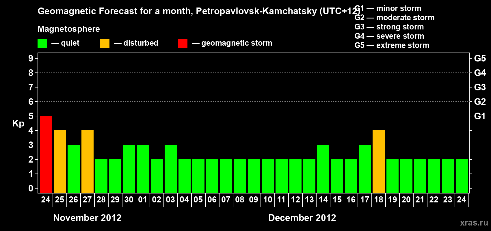 Forecast of the daily maximal value of geomagnetic index Kp for <b>1 month</b> (31 days) <b>from Nov 24, 2012 to Dec 24, 2012</b>