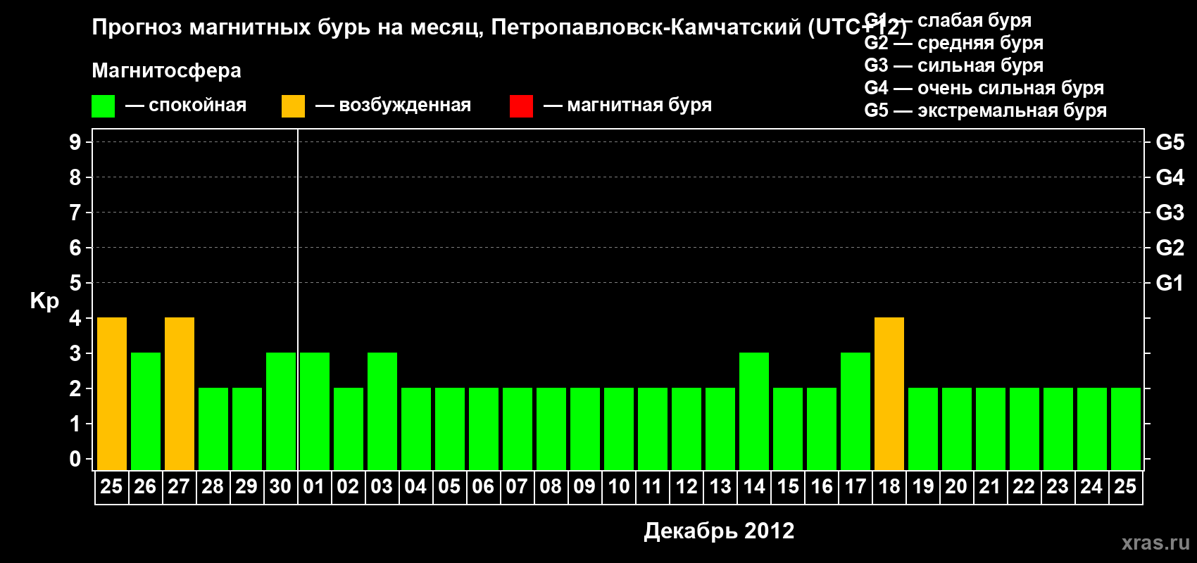Прогноз максимального суточного геомагнитного индекса Kp на <b>1 месяц</b> (31 день) <b>с 25 ноября по 25 декабря 2012 г</b>