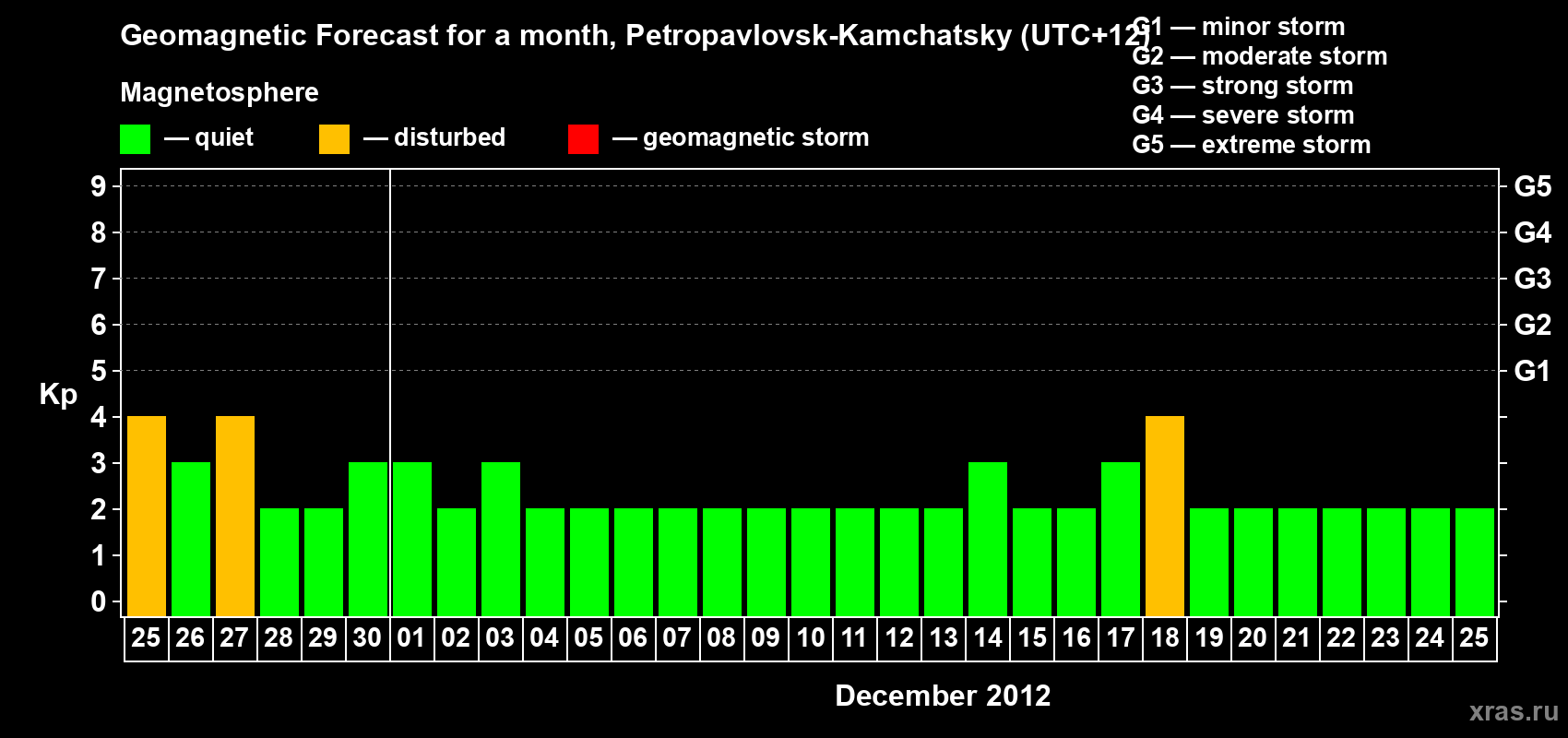 Forecast of the daily maximal value of geomagnetic index Kp for <b>1 month</b> (31 days) <b>from Nov 25, 2012 to Dec 25, 2012</b>