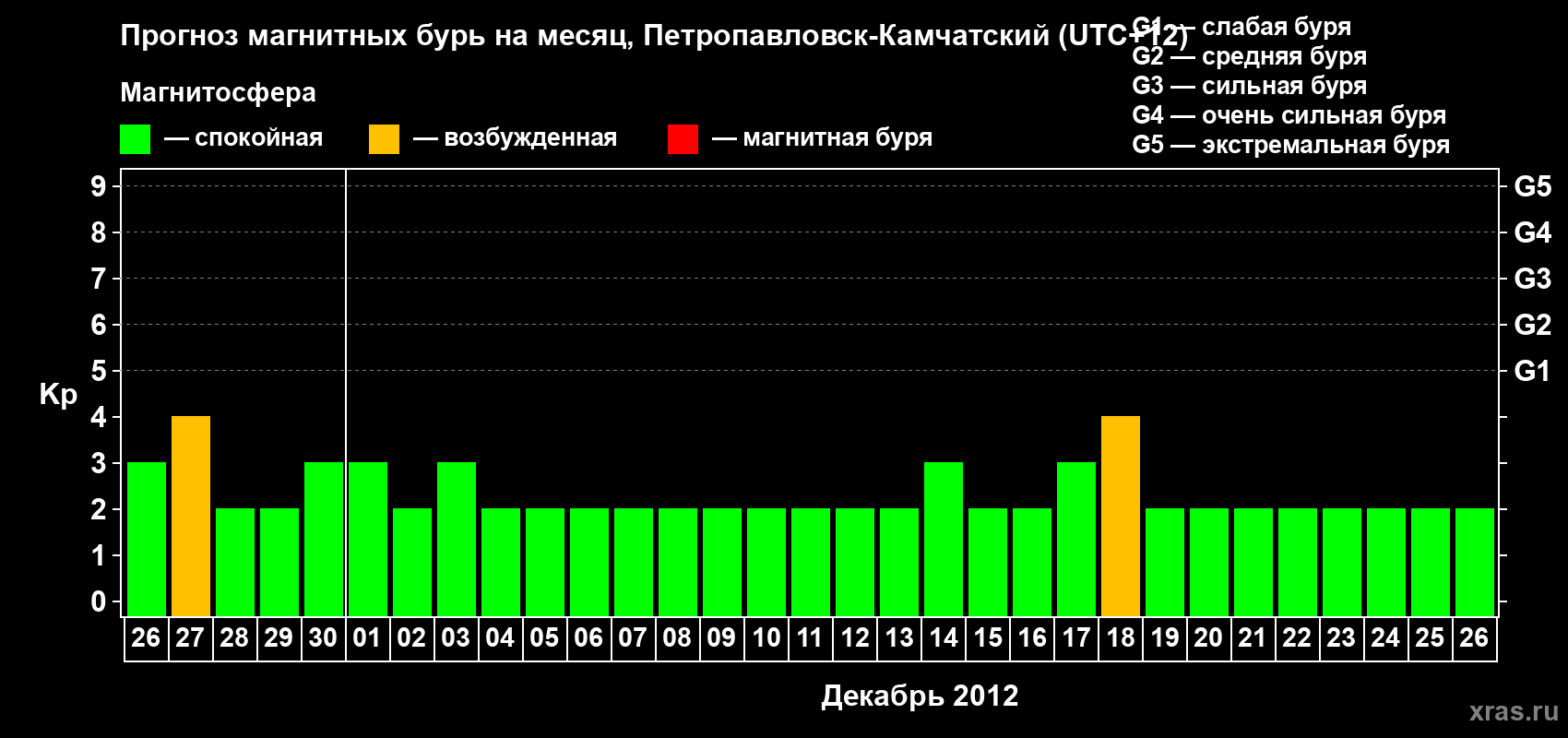 Прогноз максимального суточного геомагнитного индекса Kp на <b>1 месяц</b> (31 день) <b>с 26 ноября по 26 декабря 2012 г</b>