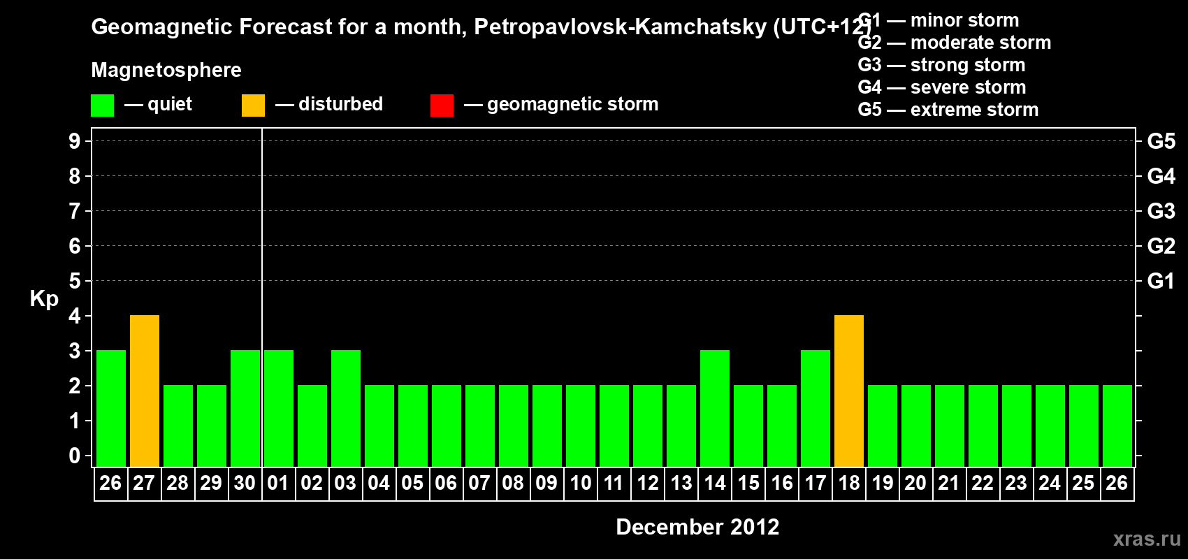 Forecast of the daily maximal value of geomagnetic index Kp for <b>1 month</b> (31 days) <b>from Nov 26, 2012 to Dec 26, 2012</b>