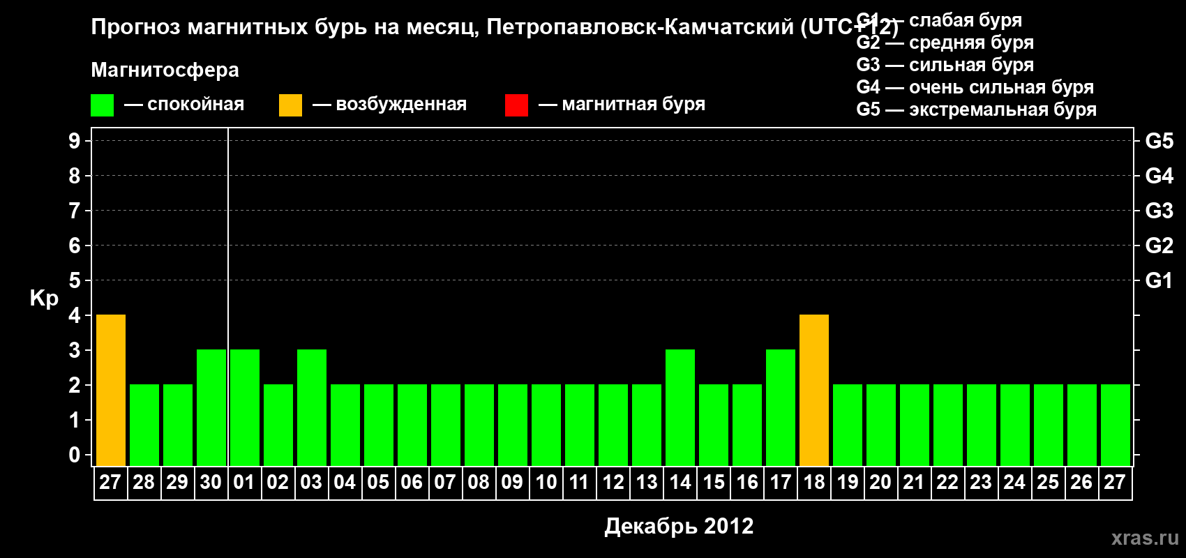 Прогноз максимального суточного геомагнитного индекса Kp на <b>1 месяц</b> (31 день) <b>с 27 ноября по 27 декабря 2012 г</b>