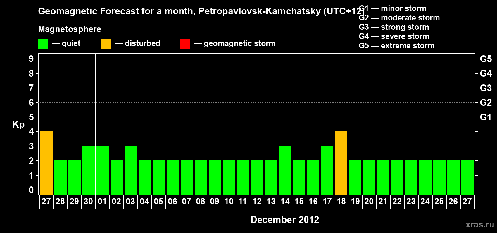 Forecast of the daily maximal value of geomagnetic index Kp for <b>1 month</b> (31 days) <b>from Nov 27, 2012 to Dec 27, 2012</b>