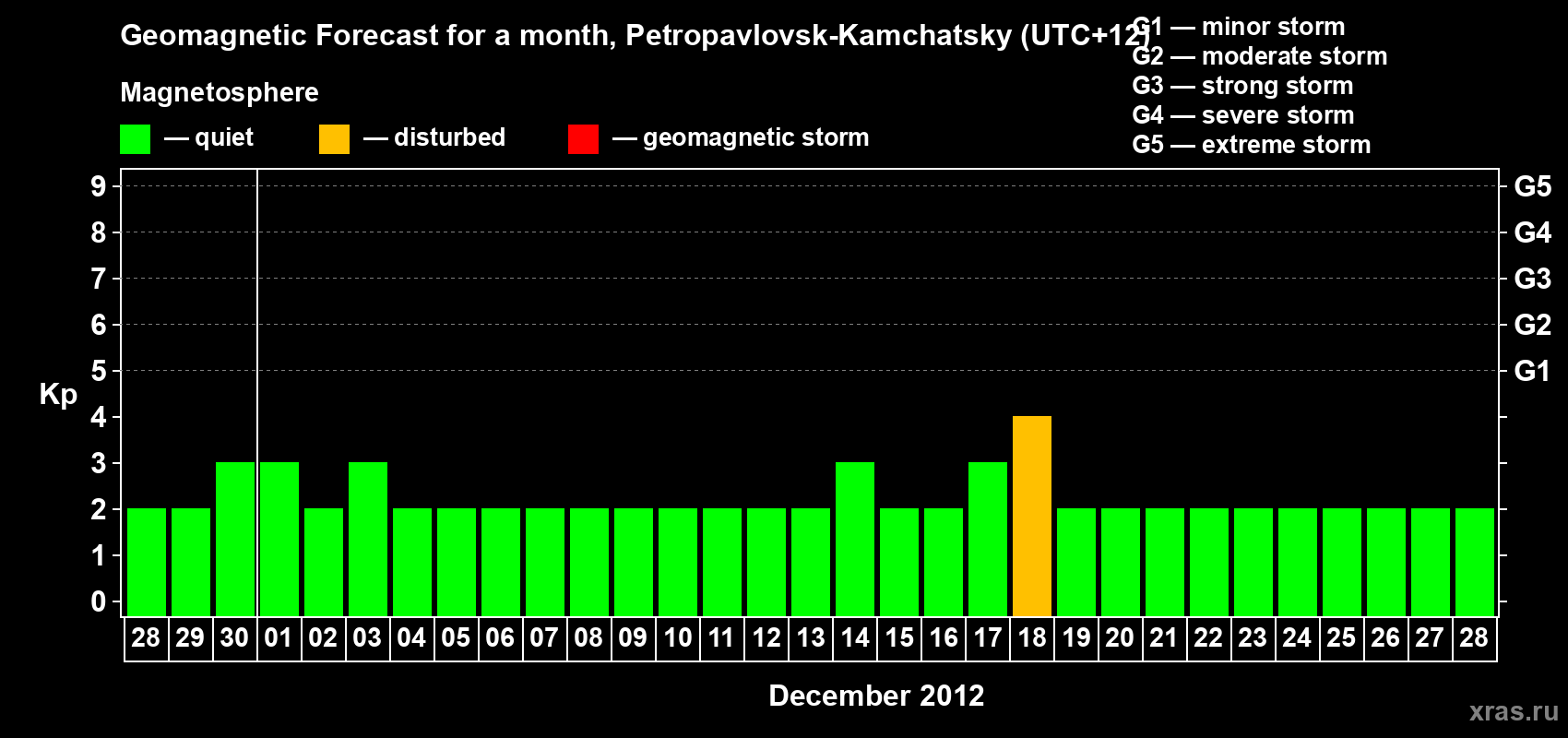 Forecast of the daily maximal value of geomagnetic index Kp for <b>1 month</b> (31 days) <b>from Nov 28, 2012 to Dec 28, 2012</b>