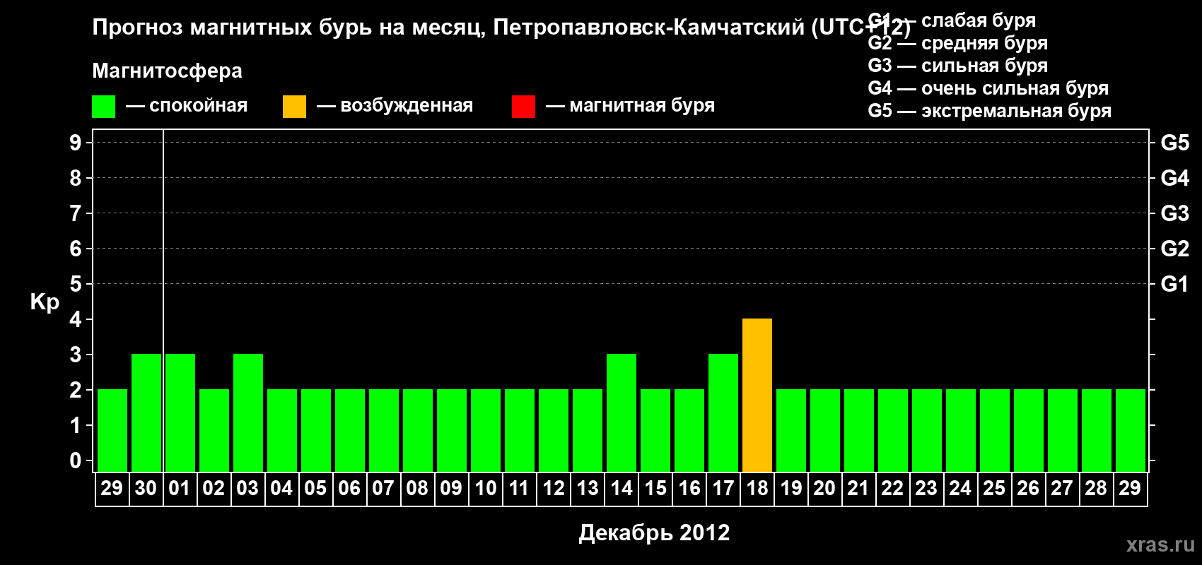 Прогноз максимального суточного геомагнитного индекса Kp на <b>1 месяц</b> (31 день) <b>с 29 ноября по 29 декабря 2012 г</b>