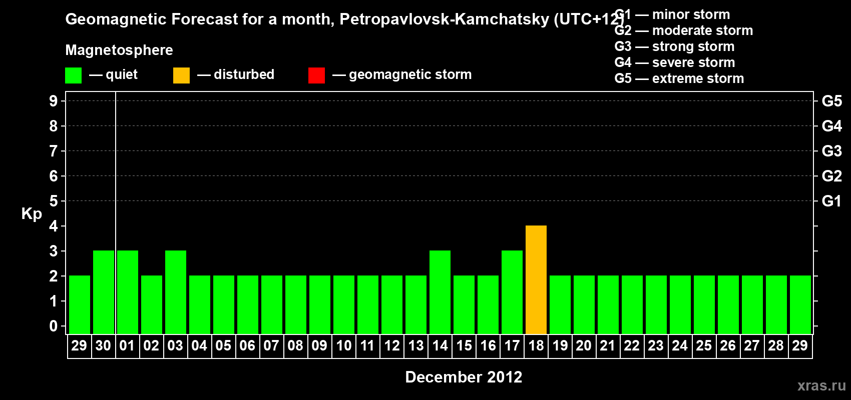 Forecast of the daily maximal value of geomagnetic index Kp for <b>1 month</b> (31 days) <b>from Nov 29, 2012 to Dec 29, 2012</b>