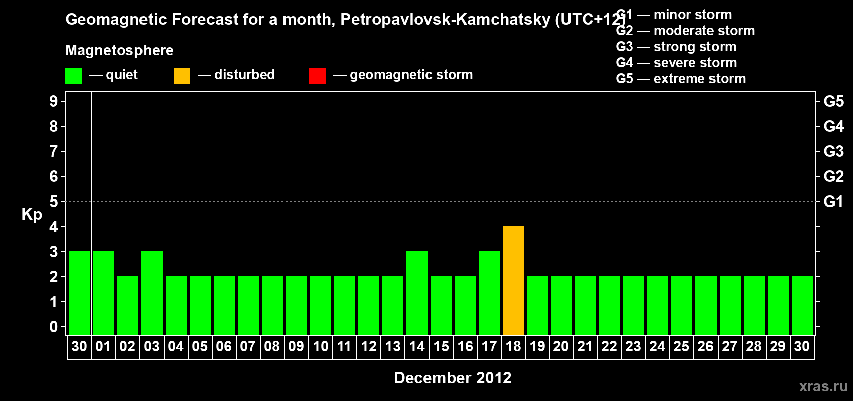 Forecast of the daily maximal value of geomagnetic index Kp for <b>1 month</b> (31 days) <b>from Nov 30, 2012 to Dec 30, 2012</b>