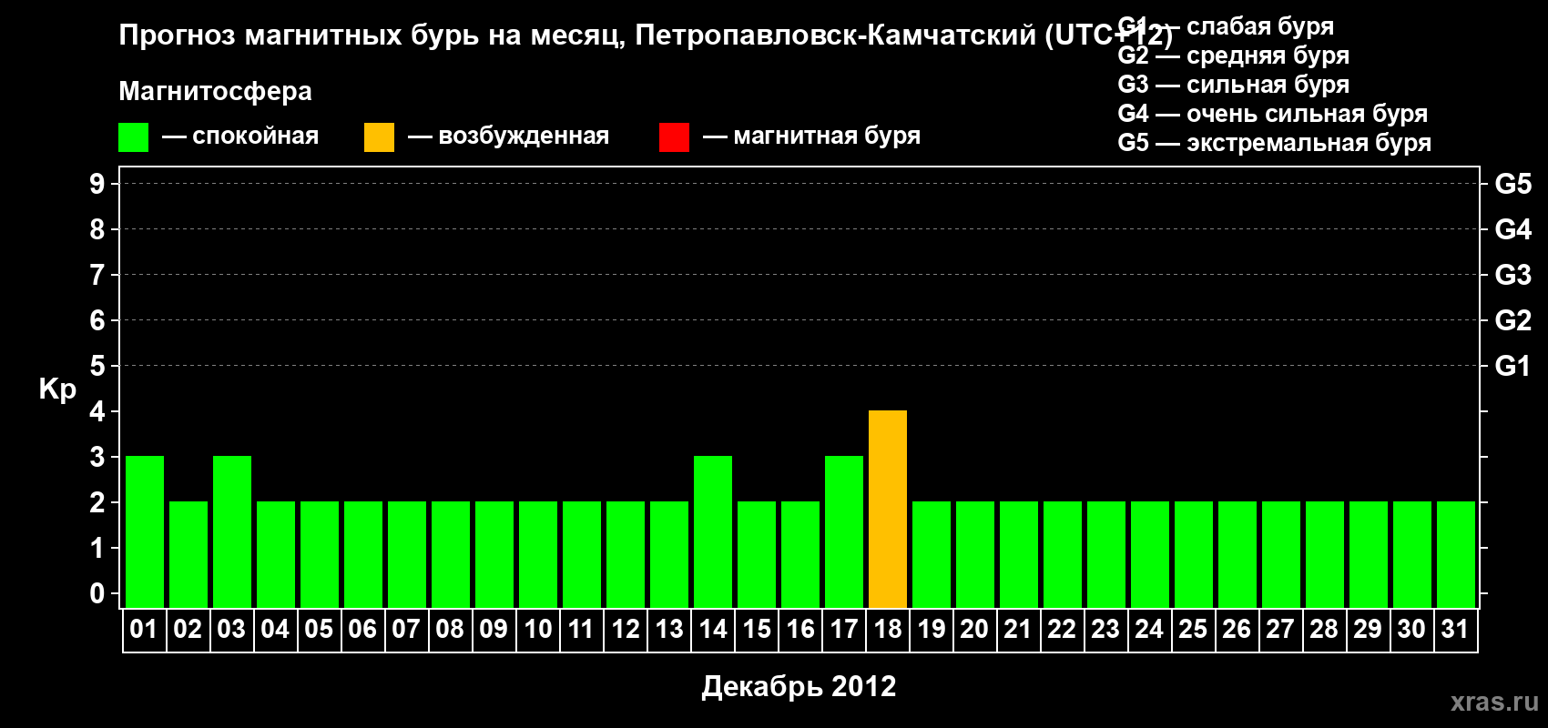 Прогноз максимального суточного геомагнитного индекса Kp на <b>1 месяц</b> (31 день) <b>с 01 декабря по 31 декабря 2012 г</b>