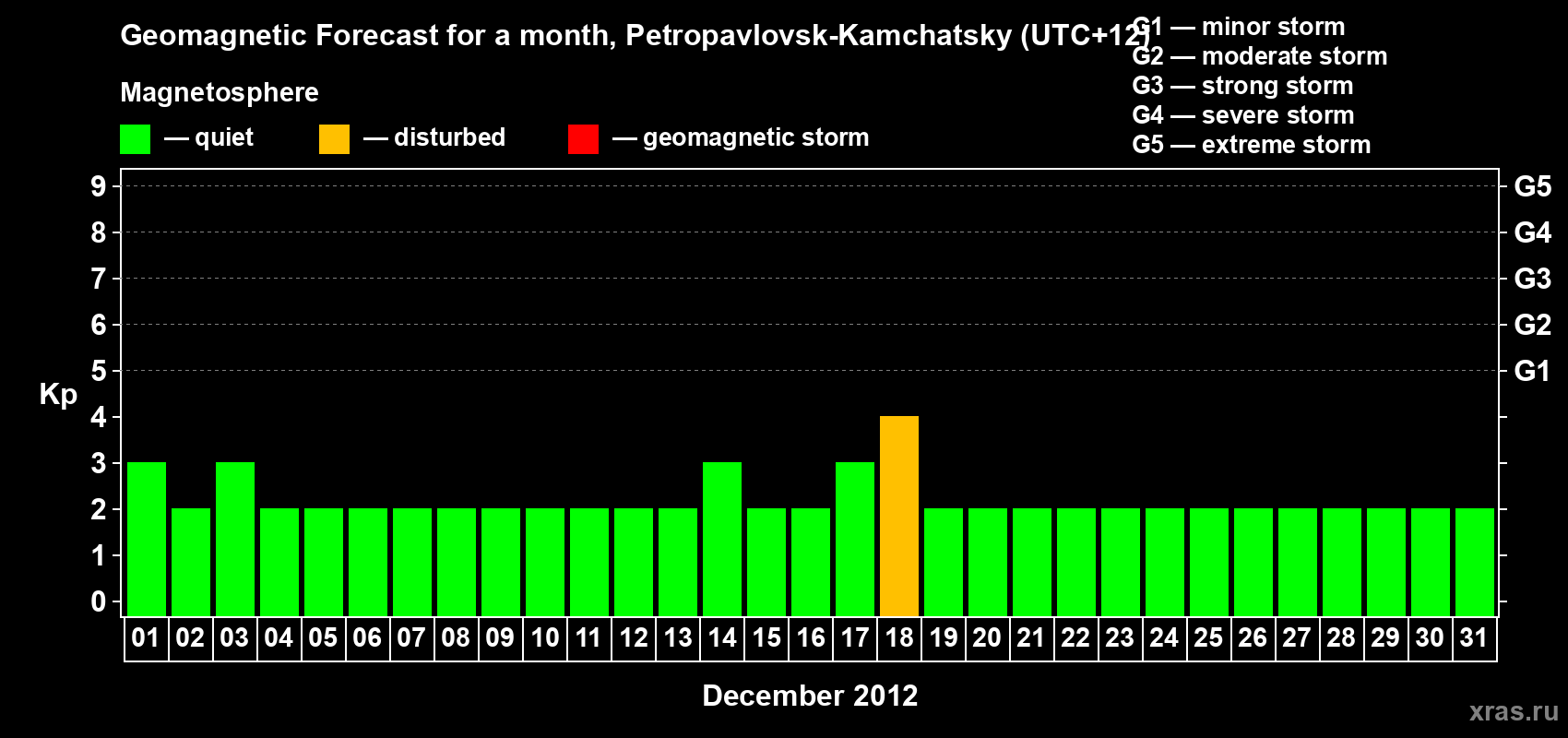 Forecast of the daily maximal value of geomagnetic index Kp for <b>1 month</b> (31 days) <b>from Dec 01, 2012 to Dec 31, 2012</b>