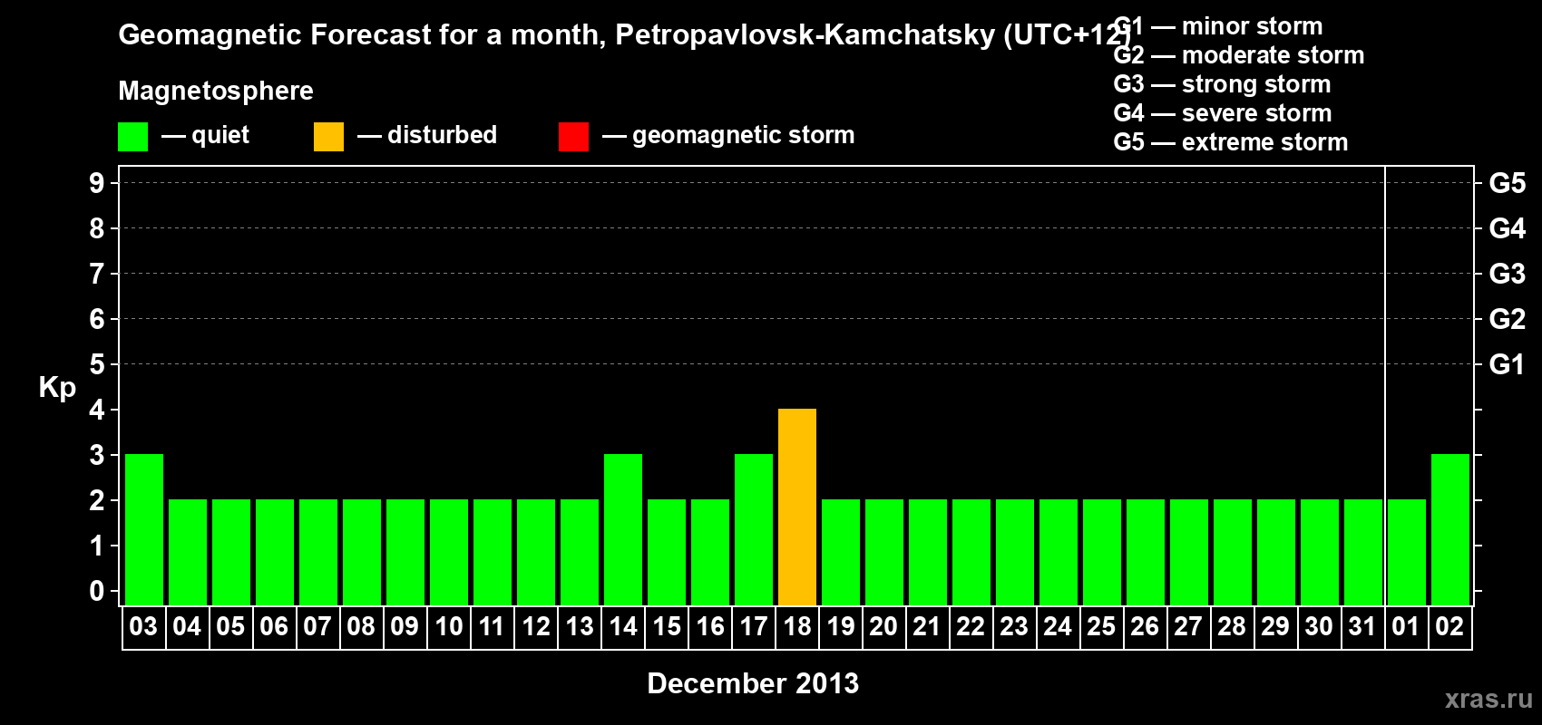 Forecast of the daily maximal value of geomagnetic index Kp for <b>1 month</b> (31 days) <b>from Dec 03, 2012 to Jan 02, 2013</b>