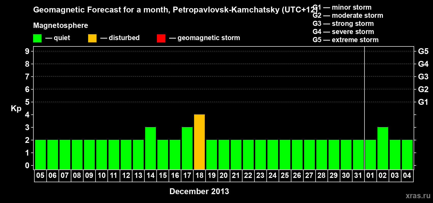 Forecast of the daily maximal value of geomagnetic index Kp for <b>1 month</b> (31 days) <b>from Dec 05, 2012 to Jan 04, 2013</b>
