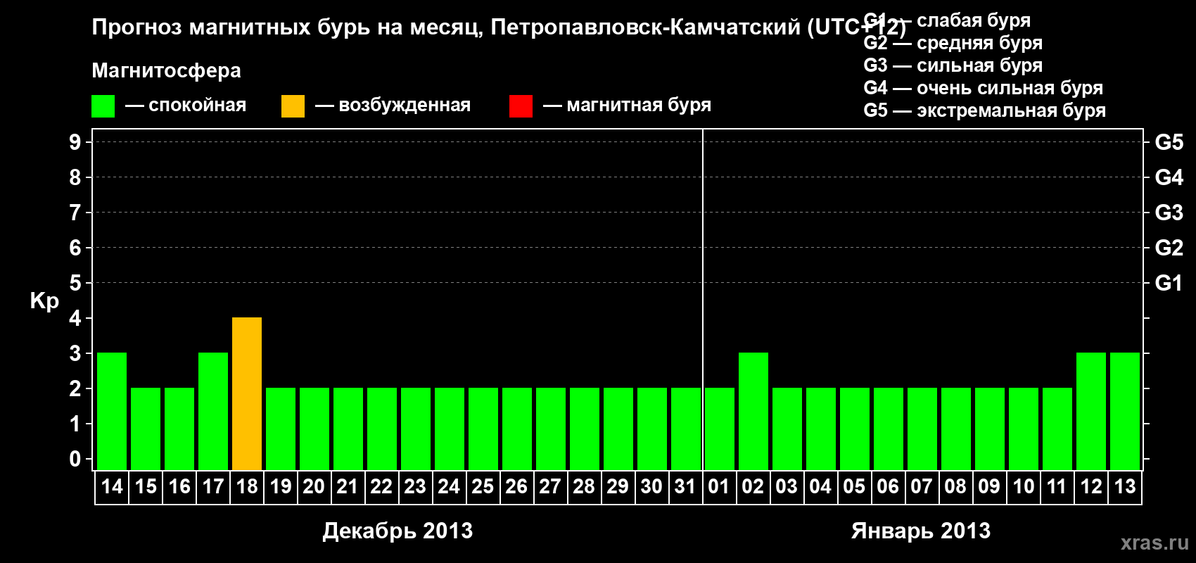 Прогноз максимального суточного геомагнитного индекса Kp на <b>1 месяц</b> (31 день) <b>с 14 декабря 2012 г по 13 января 2013 г</b>