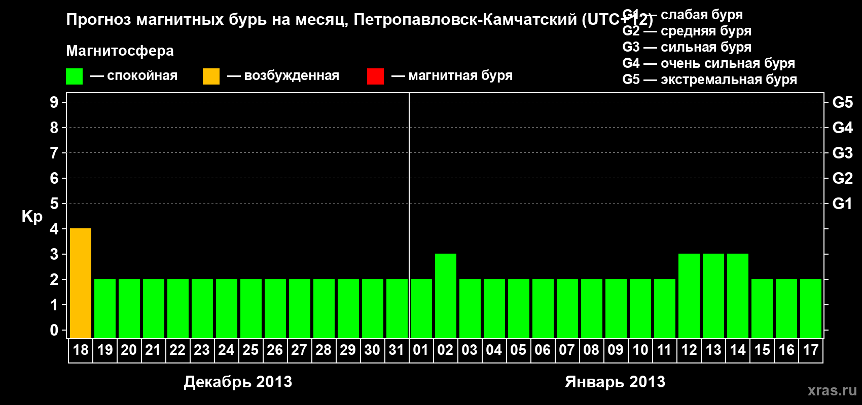 Прогноз максимального суточного геомагнитного индекса Kp на <b>1 месяц</b> (31 день) <b>с 18 декабря 2012 г по 17 января 2013 г</b>