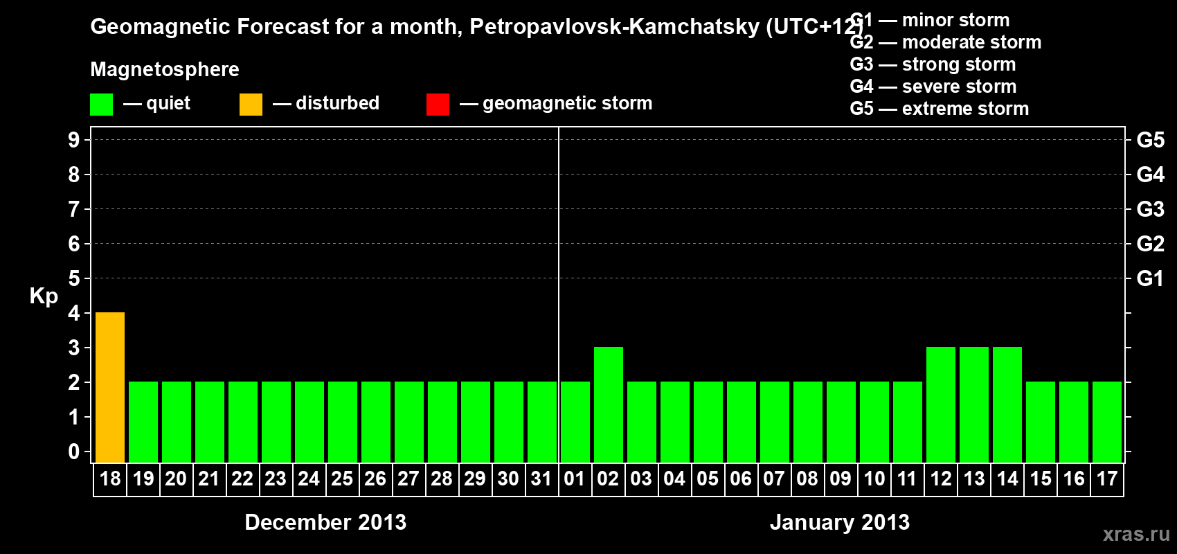 Forecast of the daily maximal value of geomagnetic index Kp for <b>1 month</b> (31 days) <b>from Dec 18, 2012 to Jan 17, 2013</b>