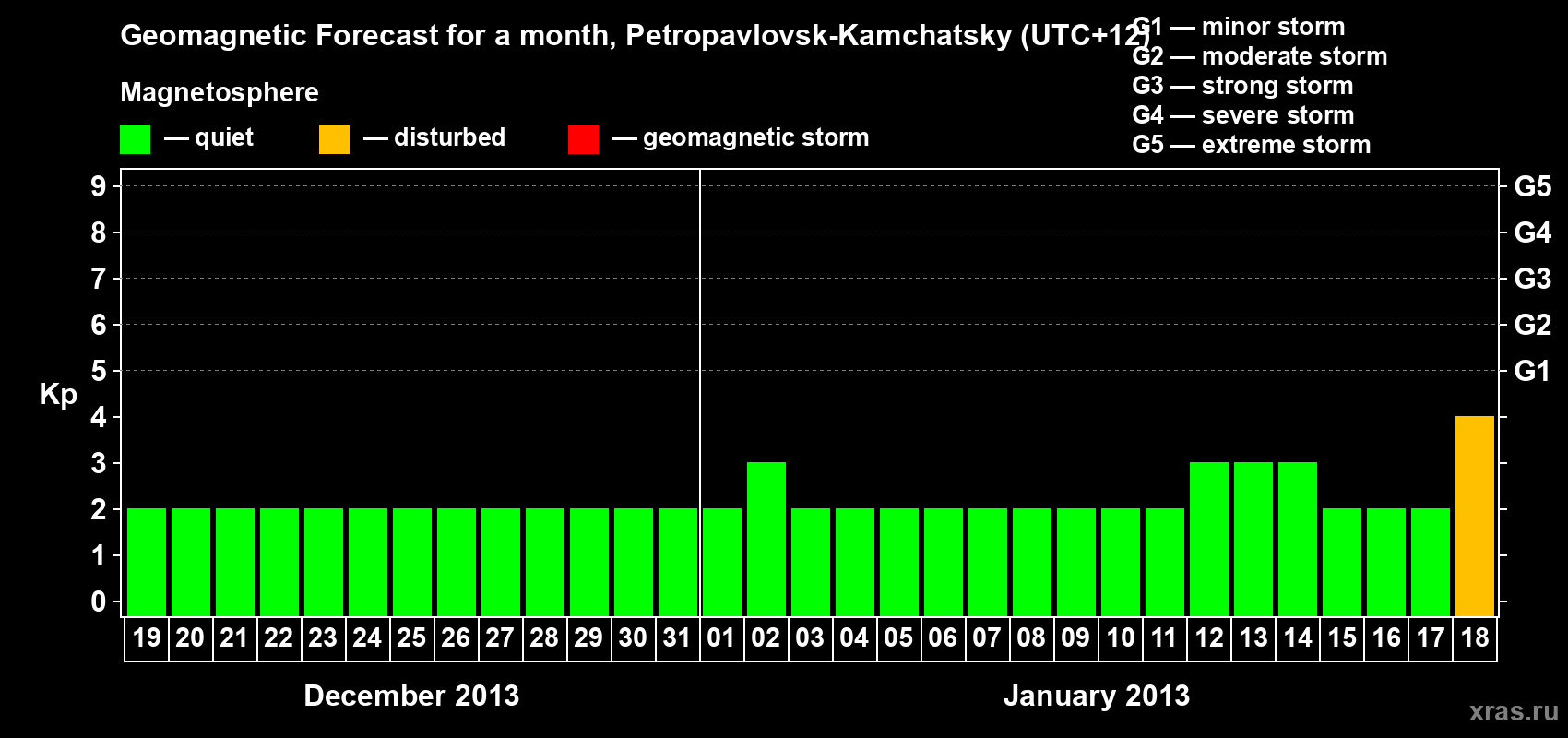 Forecast of the daily maximal value of geomagnetic index Kp for <b>1 month</b> (31 days) <b>from Dec 19, 2012 to Jan 18, 2013</b>