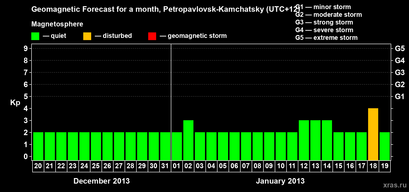 Forecast of the daily maximal value of geomagnetic index Kp for <b>1 month</b> (31 days) <b>from Dec 20, 2012 to Jan 19, 2013</b>