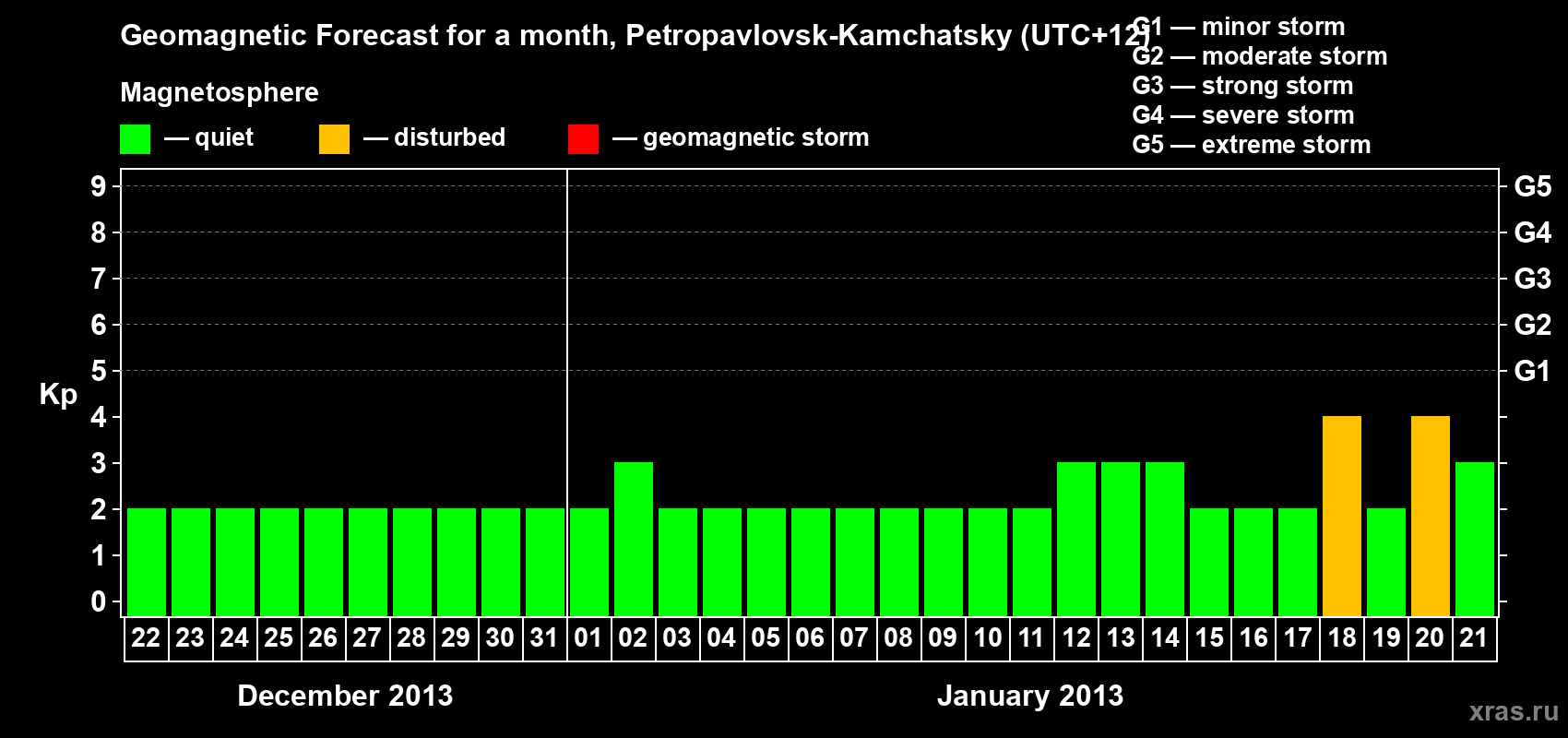Forecast of the daily maximal value of geomagnetic index Kp for <b>1 month</b> (31 days) <b>from Dec 22, 2012 to Jan 21, 2013</b>