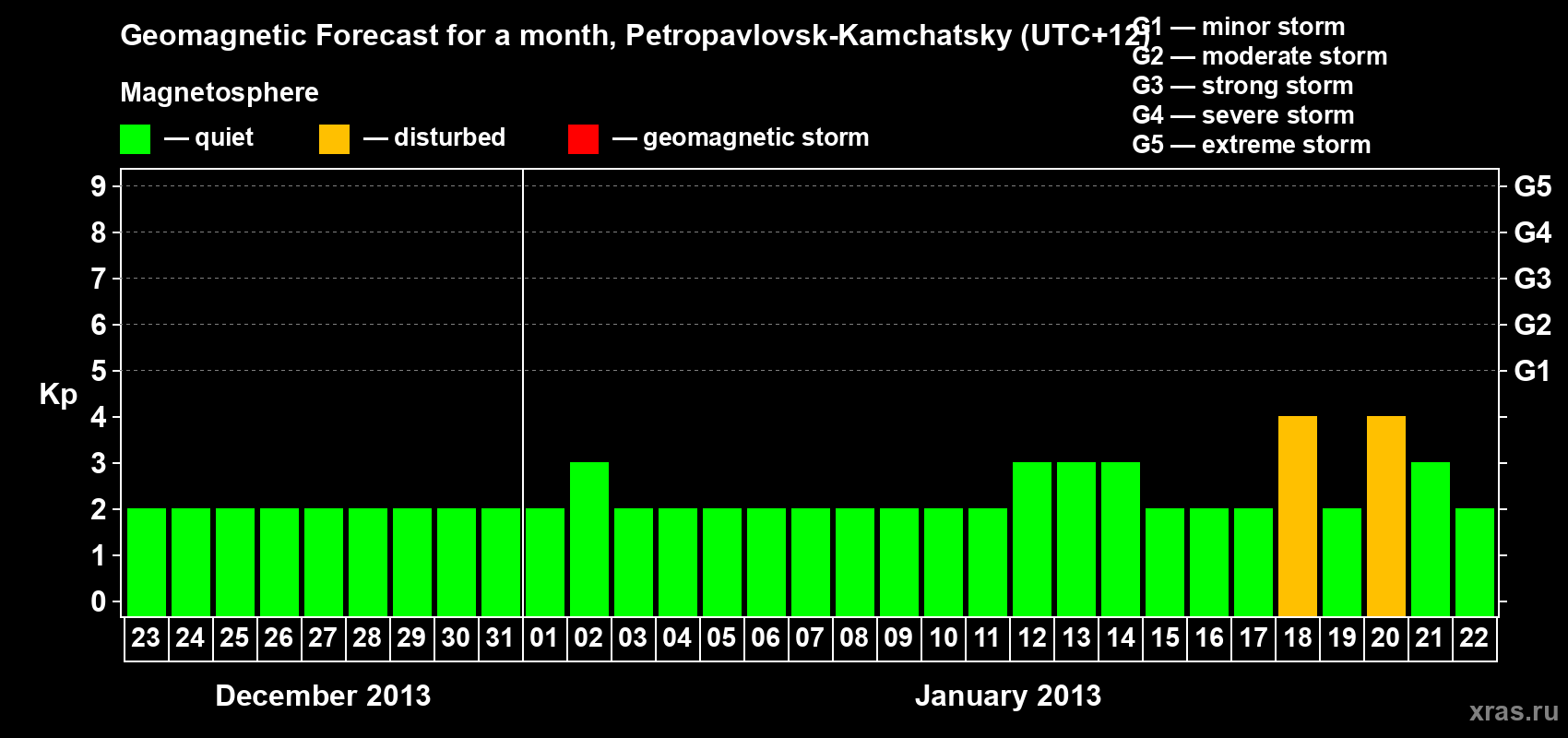 Forecast of the daily maximal value of geomagnetic index Kp for <b>1 month</b> (31 days) <b>from Dec 23, 2012 to Jan 22, 2013</b>