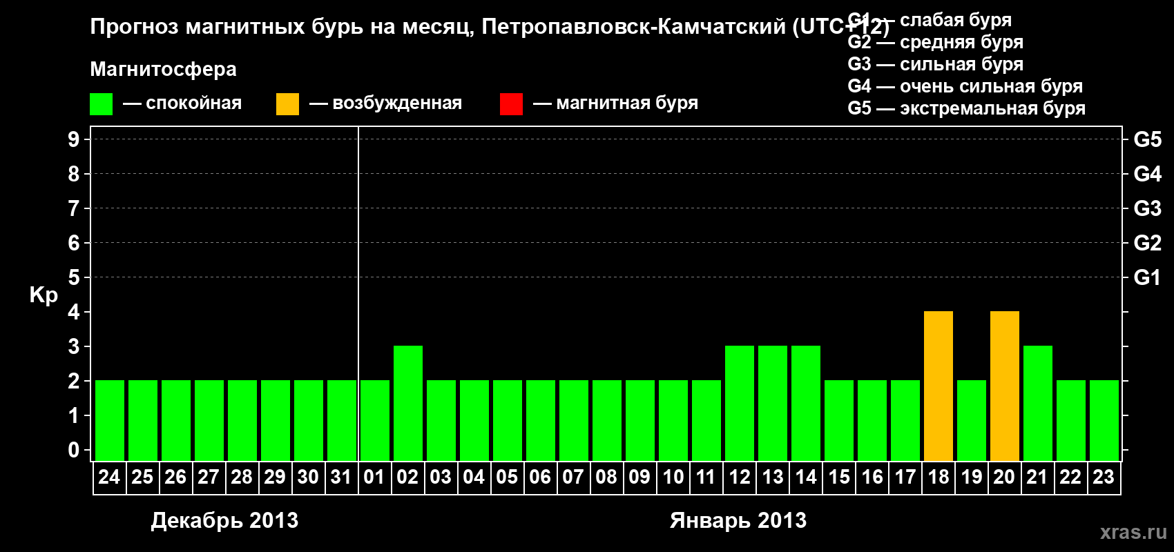 Прогноз максимального суточного геомагнитного индекса Kp на <b>1 месяц</b> (31 день) <b>с 24 декабря 2012 г по 23 января 2013 г</b>
