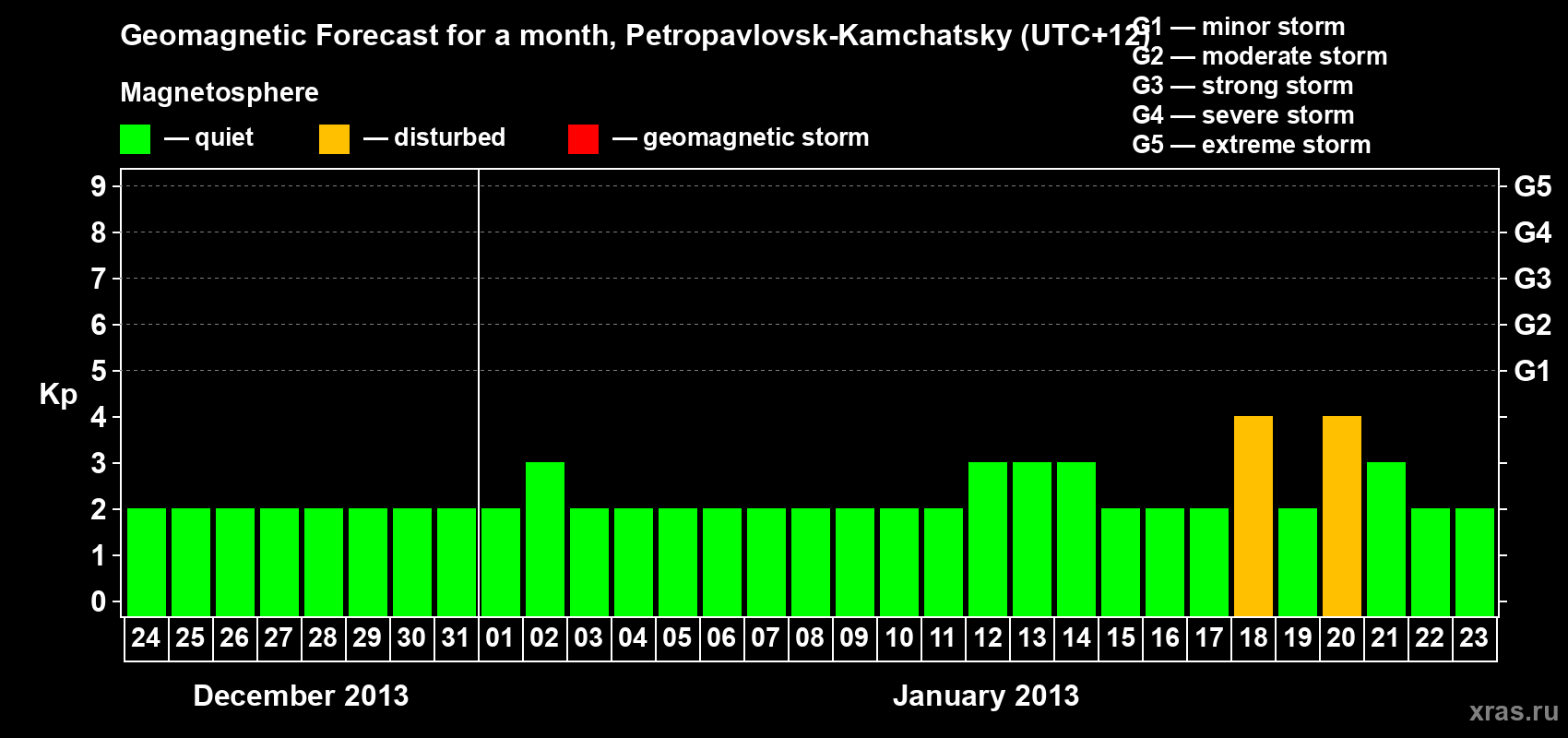 Forecast of the daily maximal value of geomagnetic index Kp for <b>1 month</b> (31 days) <b>from Dec 24, 2012 to Jan 23, 2013</b>