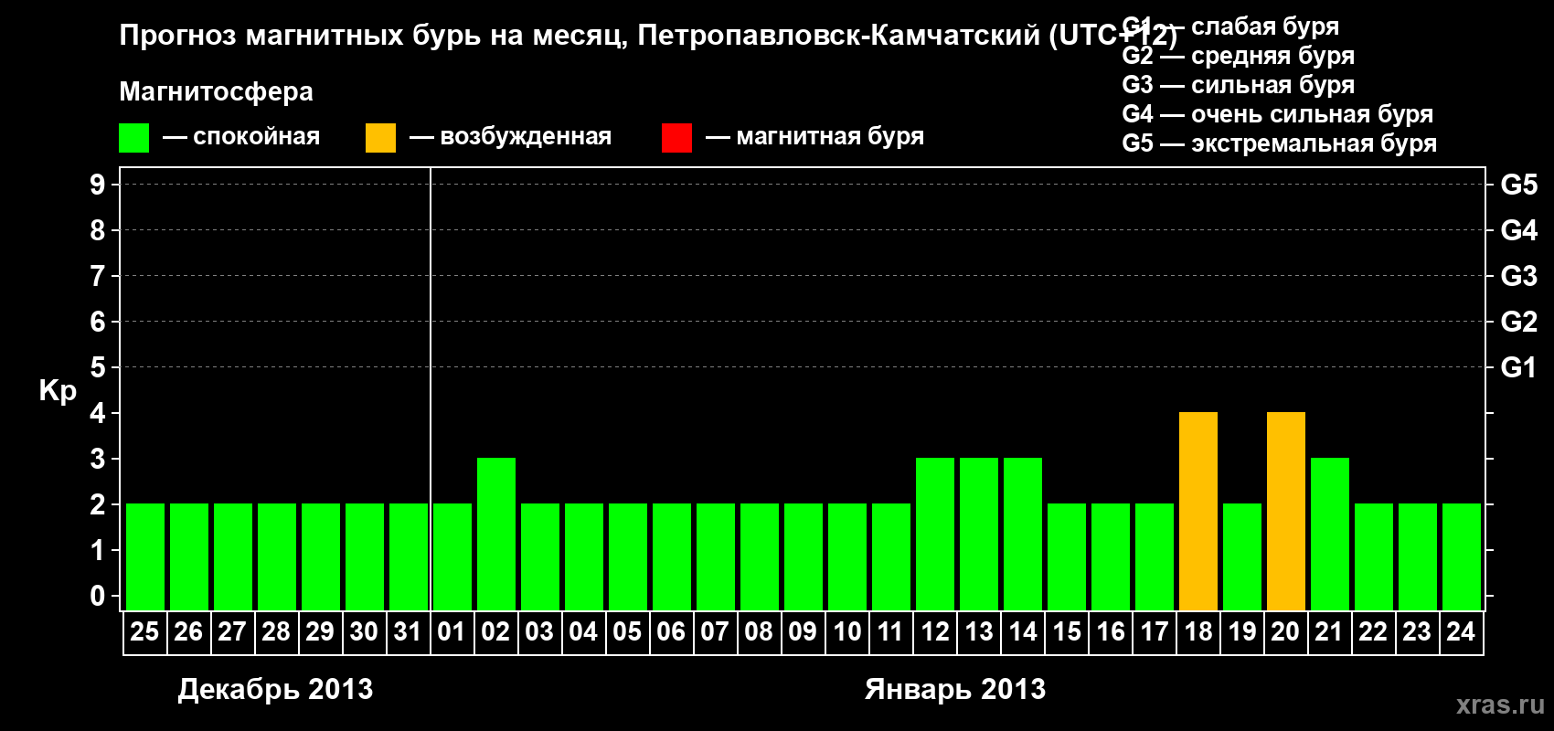 Прогноз максимального суточного геомагнитного индекса Kp на <b>1 месяц</b> (31 день) <b>с 25 декабря 2012 г по 24 января 2013 г</b>