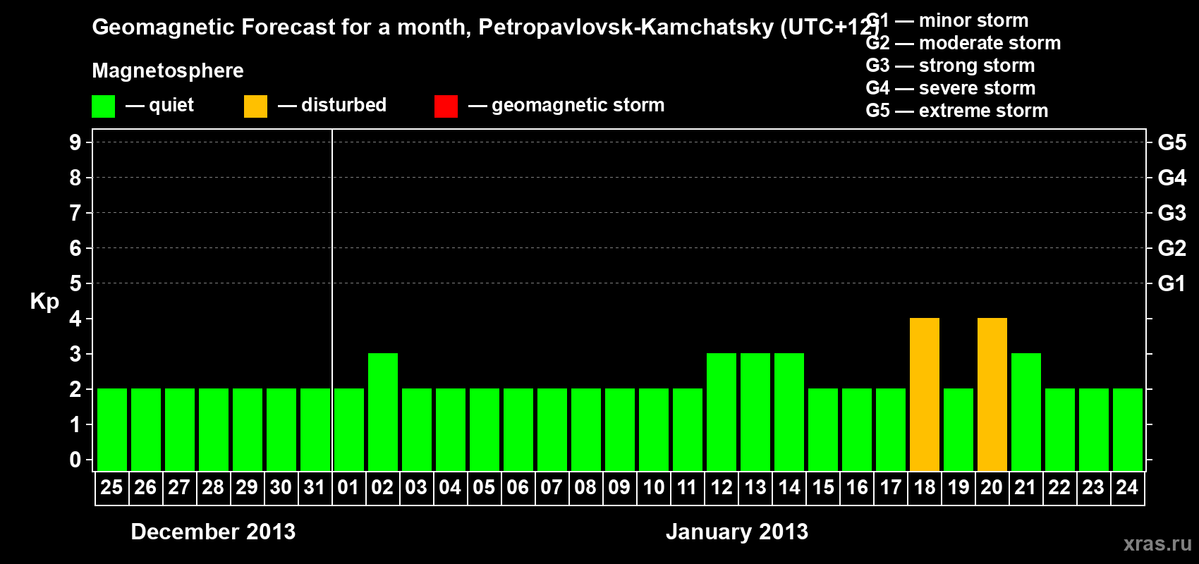 Forecast of the daily maximal value of geomagnetic index Kp for <b>1 month</b> (31 days) <b>from Dec 25, 2012 to Jan 24, 2013</b>