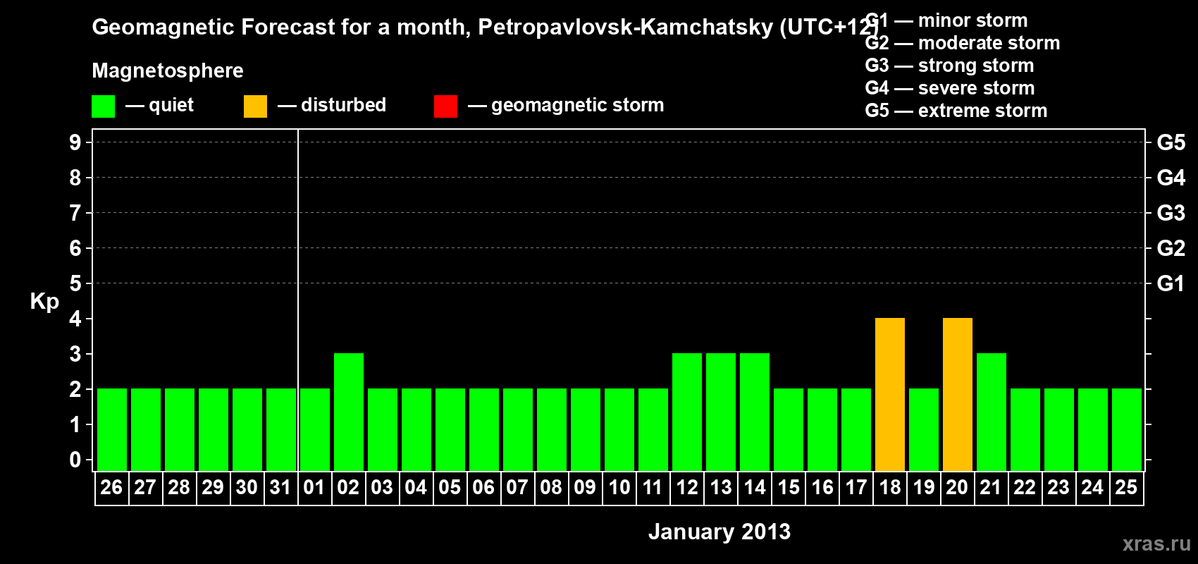 Forecast of the daily maximal value of geomagnetic index Kp for <b>1 month</b> (31 days) <b>from Dec 26, 2012 to Jan 25, 2013</b>