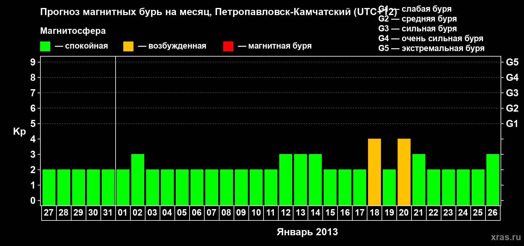 Прогноз максимального суточного геомагнитного индекса Kp на <b>1 месяц</b> (31 день) <b>с 27 декабря 2012 г по 26 января 2013 г</b>