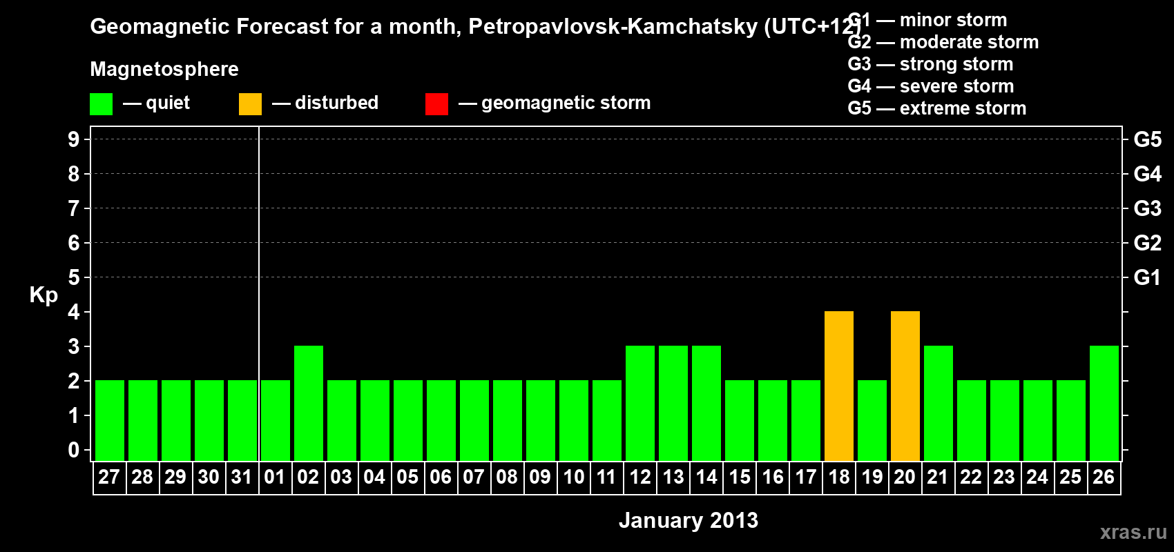 Forecast of the daily maximal value of geomagnetic index Kp for <b>1 month</b> (31 days) <b>from Dec 27, 2012 to Jan 26, 2013</b>