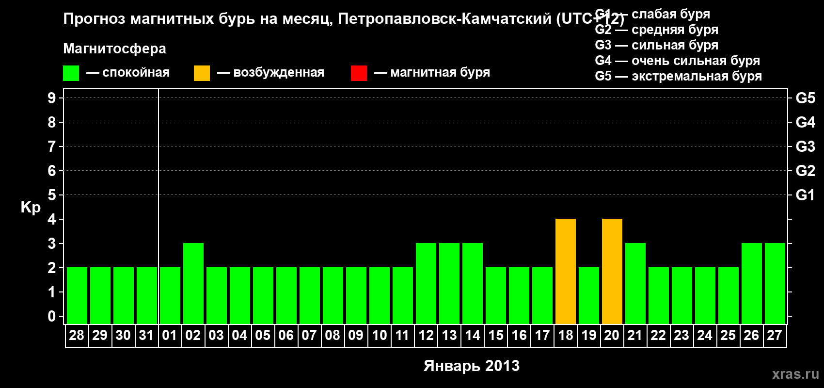 Прогноз максимального суточного геомагнитного индекса Kp на <b>1 месяц</b> (31 день) <b>с 28 декабря 2012 г по 27 января 2013 г</b>