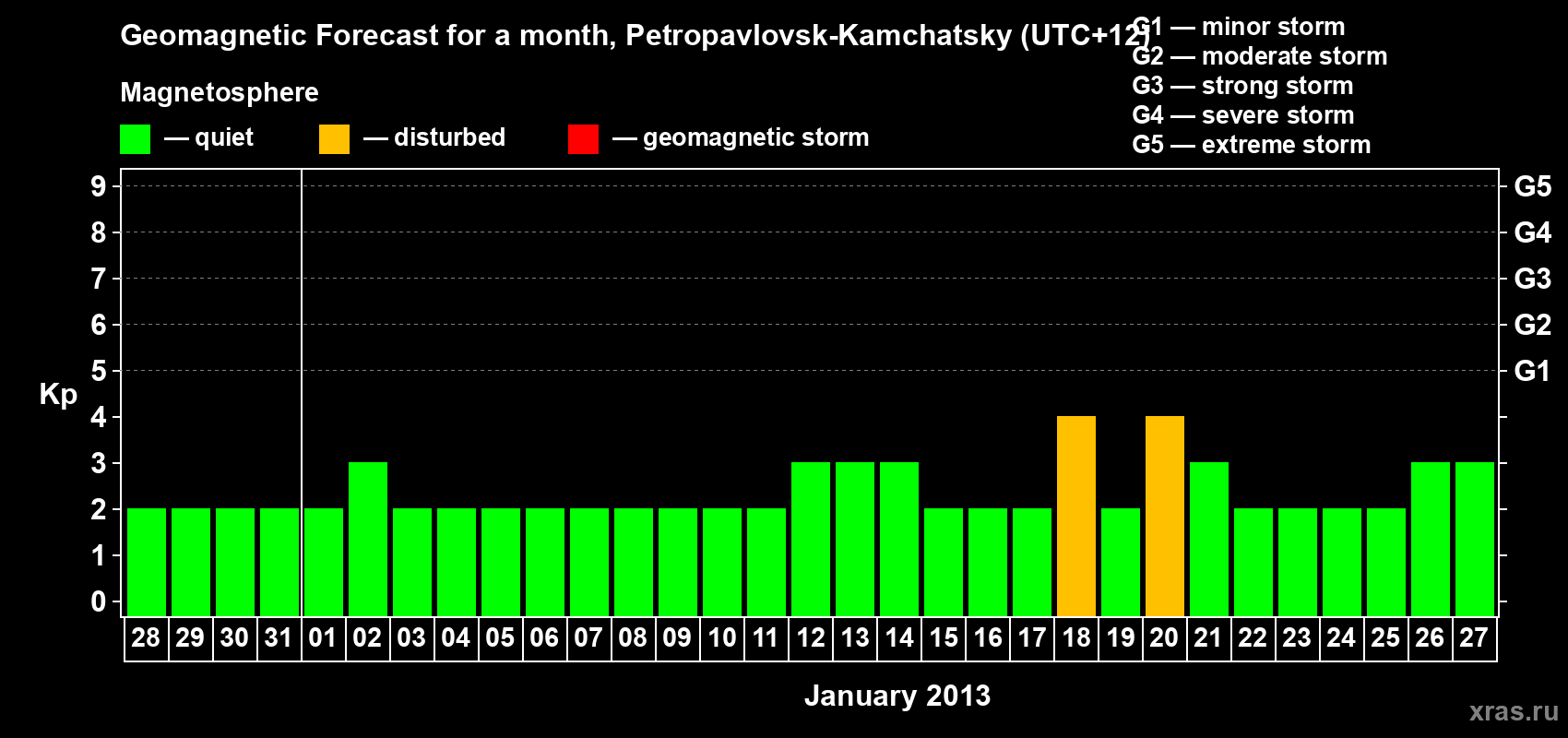 Forecast of the daily maximal value of geomagnetic index Kp for <b>1 month</b> (31 days) <b>from Dec 28, 2012 to Jan 27, 2013</b>