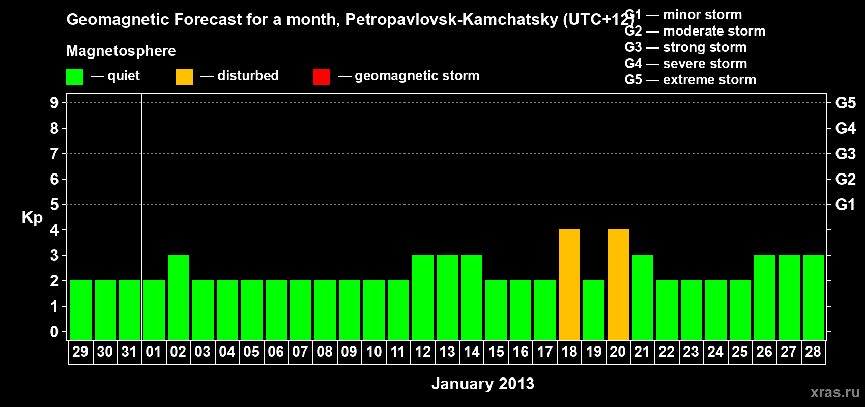Forecast of the daily maximal value of geomagnetic index Kp for <b>1 month</b> (31 days) <b>from Dec 29, 2012 to Jan 28, 2013</b>